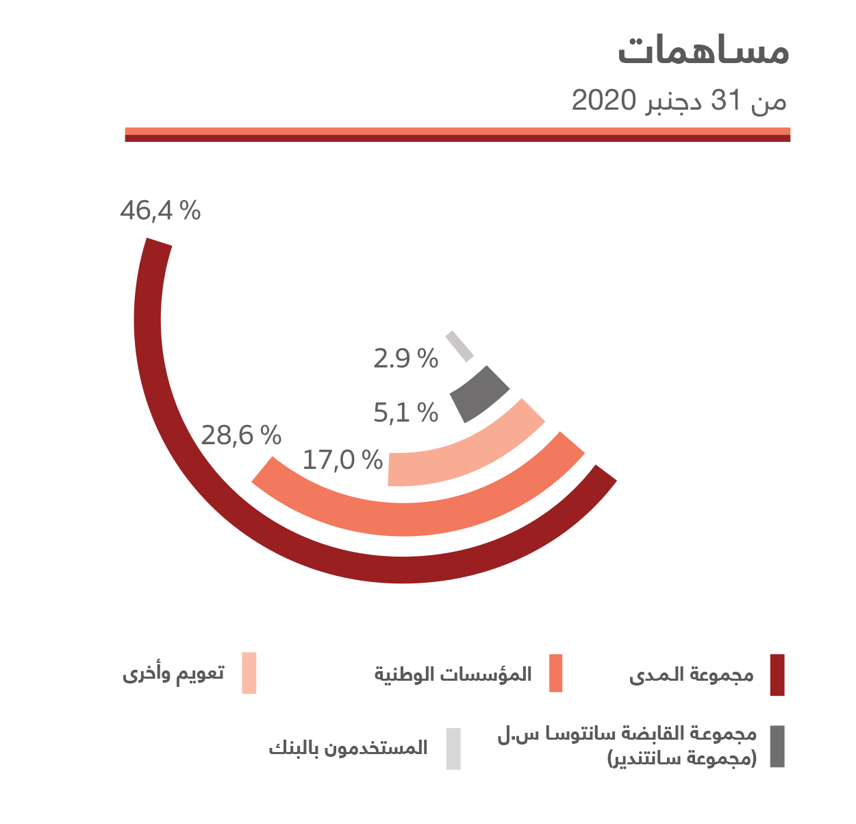 يعتبر البنك من المؤسسات العامة